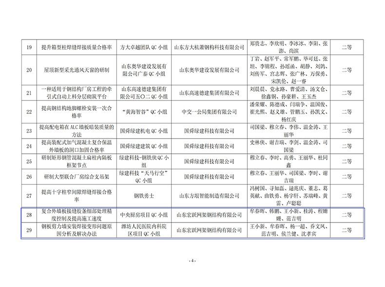關(guān)于公布2024年度山東省鋼結(jié)構(gòu)行業(yè)協(xié)會(huì)QC小組優(yōu)秀成果競(jìng)賽獲獎(jiǎng)名單的通知.pdf_03.jpg