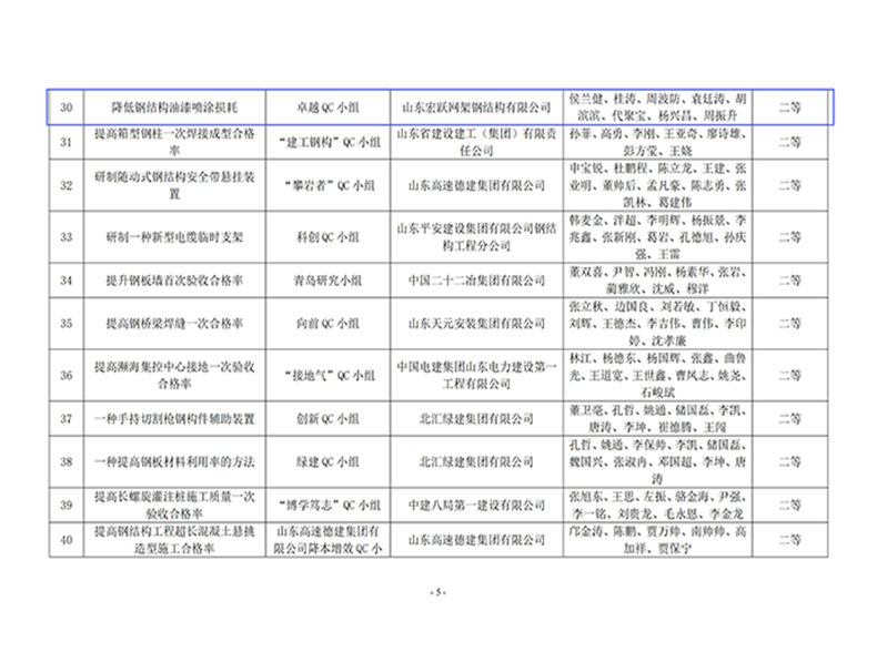 關(guān)于公布2024年度山東省鋼結(jié)構(gòu)行業(yè)協(xié)會(huì)QC小組優(yōu)秀成果競(jìng)賽獲獎(jiǎng)名單的通知.pdf_04.jpg